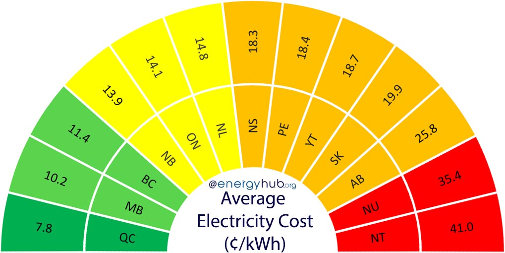 Average Electricity Prices Canada