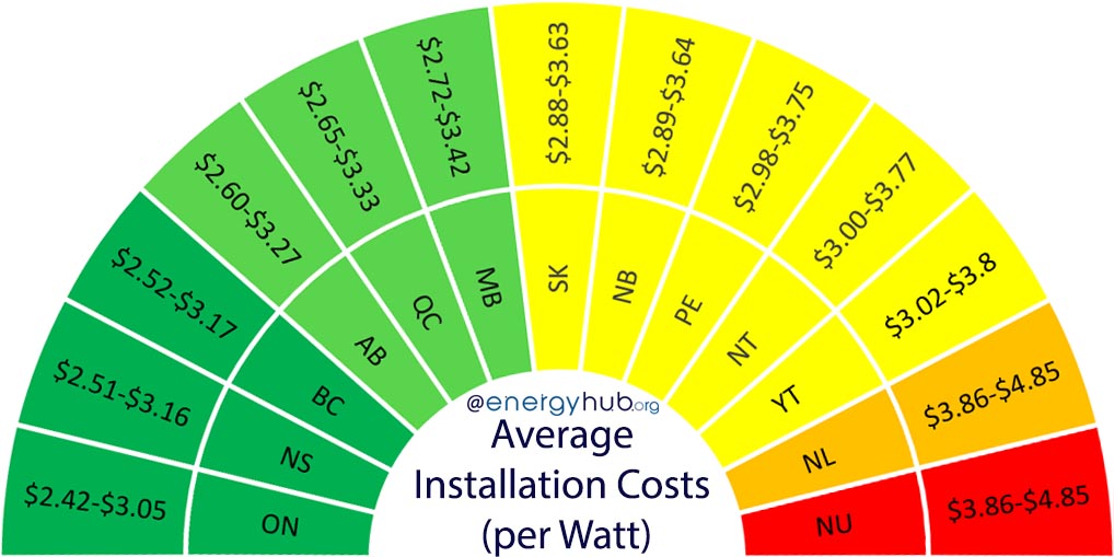 Cost of Solar Power Canada