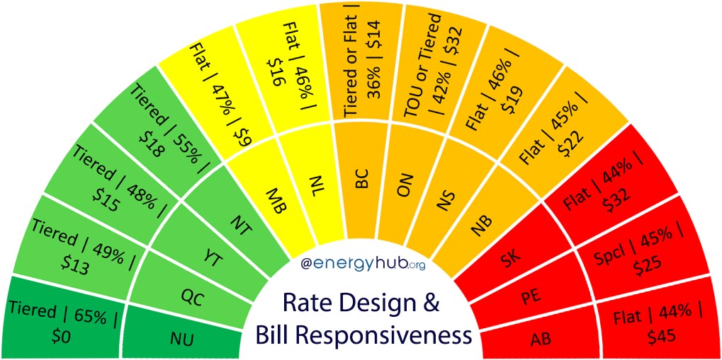 Electricity Bill Rate Design