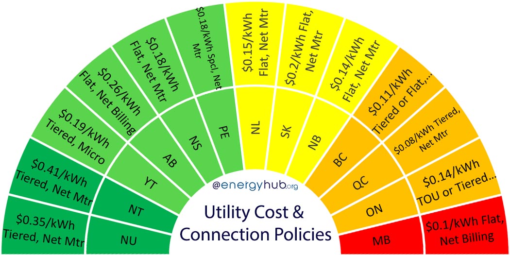 Utility & Solar Connection Policies Canada