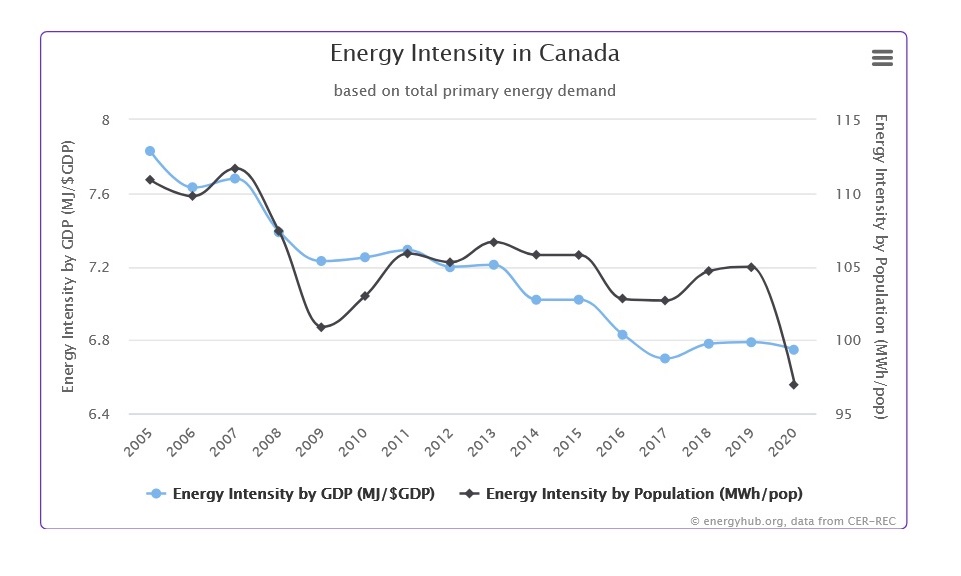 Canadian Sustainable Energy Data Indicators