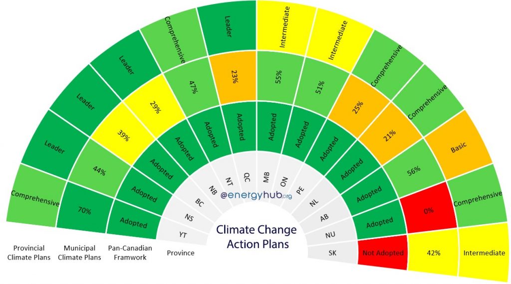 Climate Change Action Plans Canada