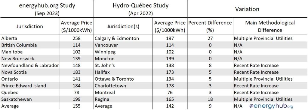 Comparison of energyhub and quebec hydro electricity prices