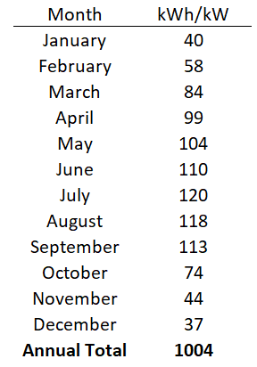 Monthly Solar Irradiation Data British Columbia